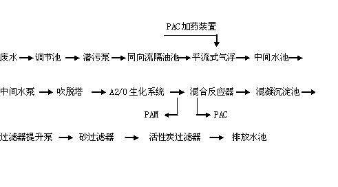 焦化廢水處理工程