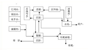 江河水凈化處理工程